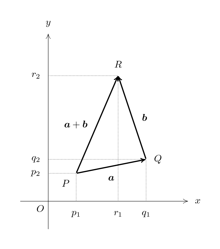 ベクトルの成分の和がベクトルの和の成分に等しいことの証明・解説図