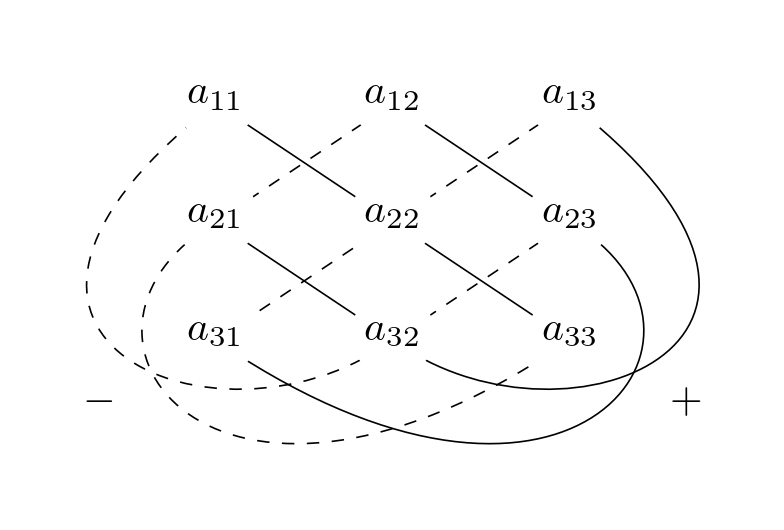 たすき掛けの規則、またはサラスの公式（$\text{Sarrus' rule}$）による行列式の計算を示す図。