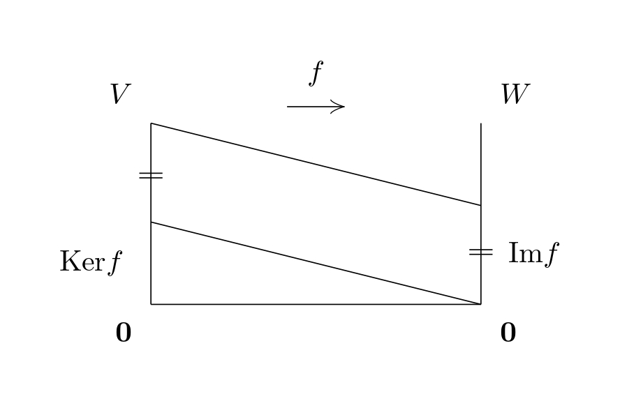 線型写像の基本定理のイメージ図。線型写像の核の次元と像の次元の和が定義域の次元に等しいことを表す。