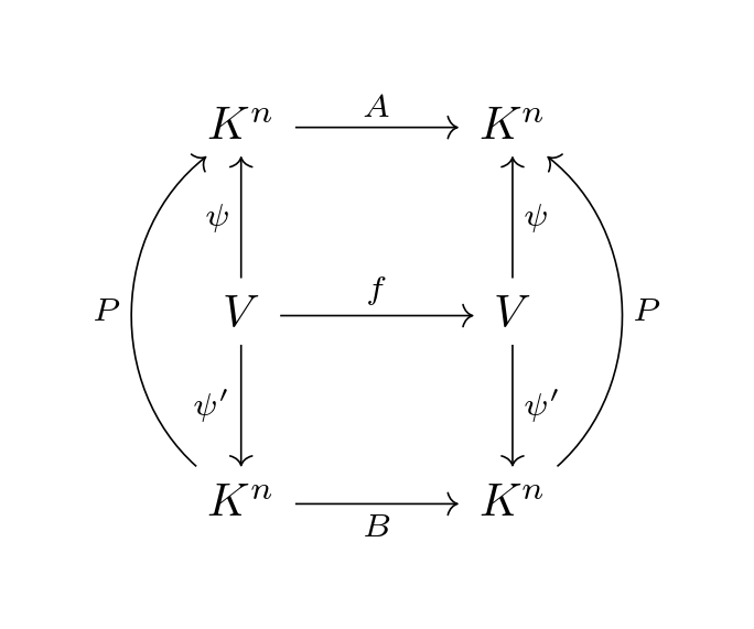 相似な行列の可換図式。線型変換の行列表示について、基底の変更により、表現行列が相似な行列に変更されることを表す。