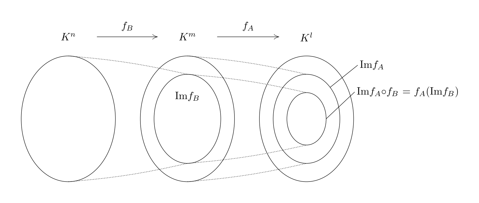線型写像の像と合成写像の像の関係 - 行列の積の階数がもとの行列の階数のいずれをも超えないことの証明における説明図