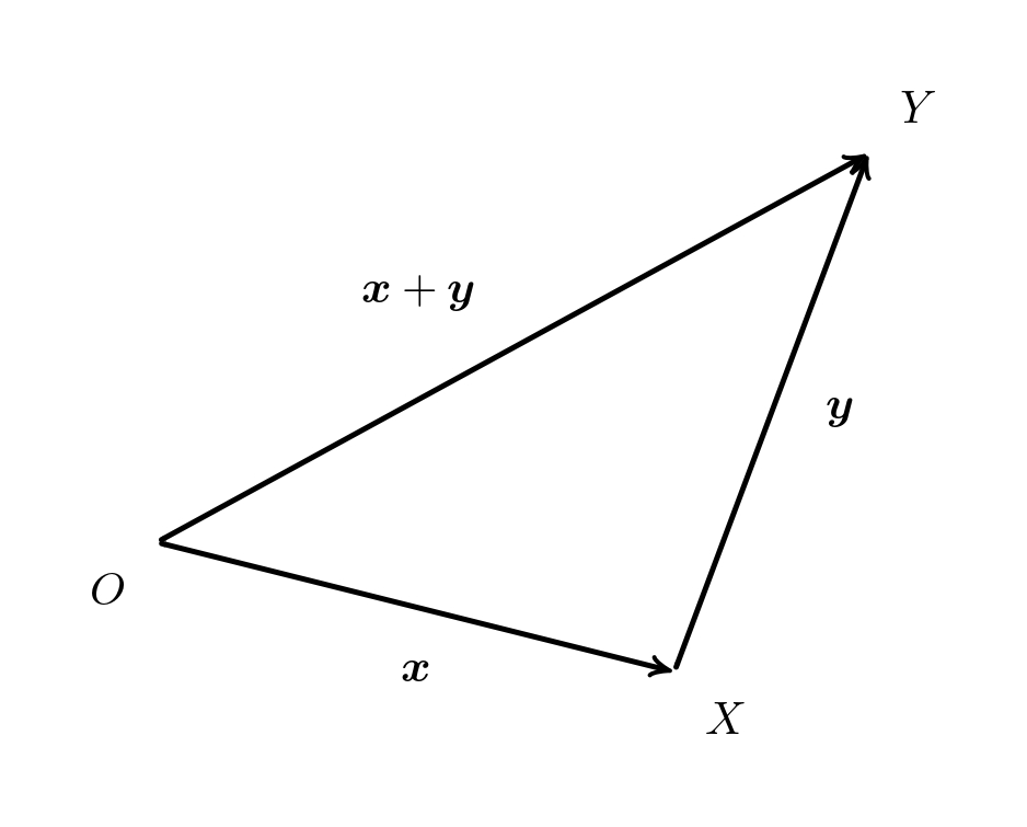 計量ベクトル空間における三角不等式と幾何ベクトルにおける三角不等式との対応