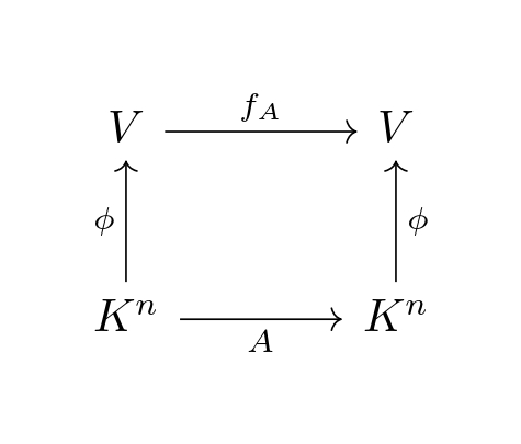 ユニタリ変換とその行列表示（ユニタリ行列）の対応を表す可換図式