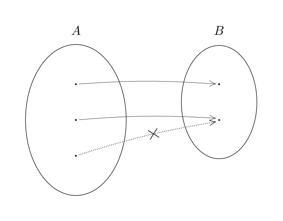 単射であるための条件を満たさない場合の解説図