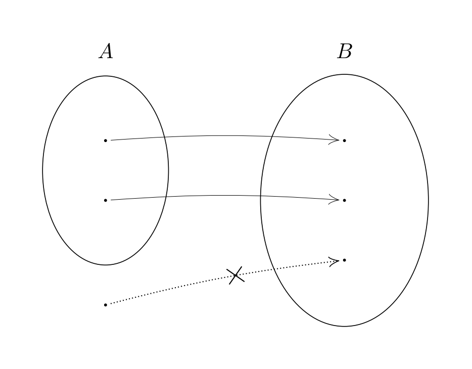 全射であるための条件を満たさない場合の解説図