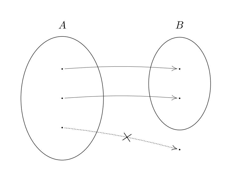 写像であるための条件（1）任意性を満たさない場合の解説図