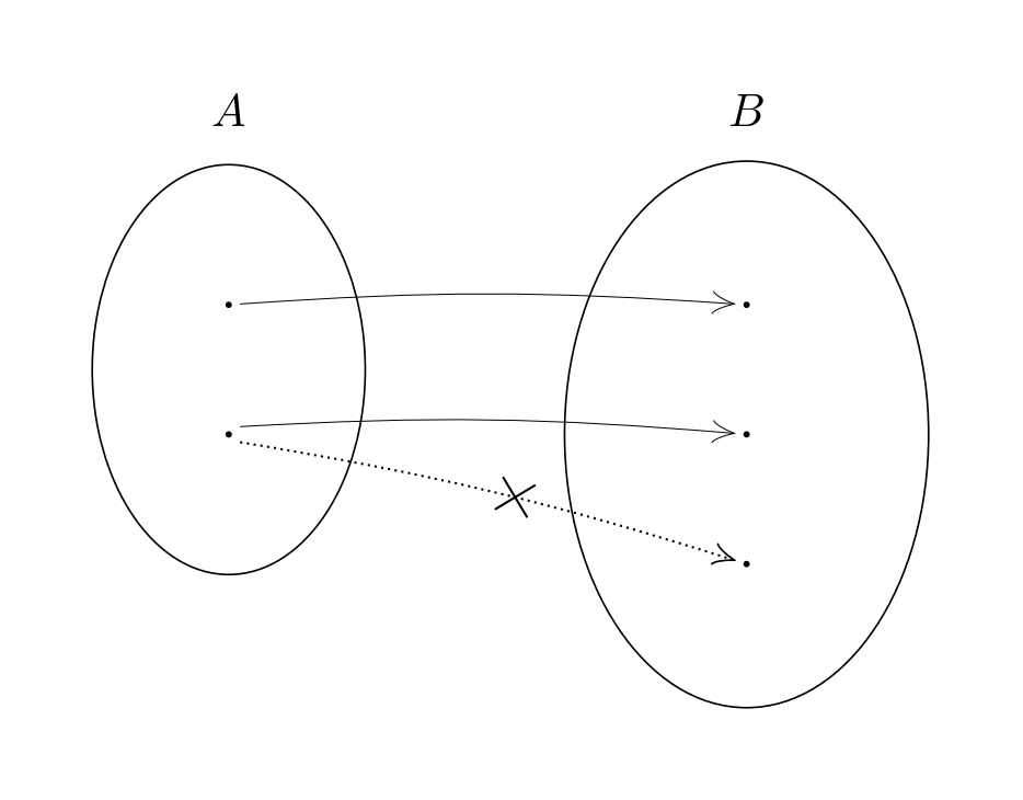 写像であるための条件（2）一意性を満たさない場合の解説図
