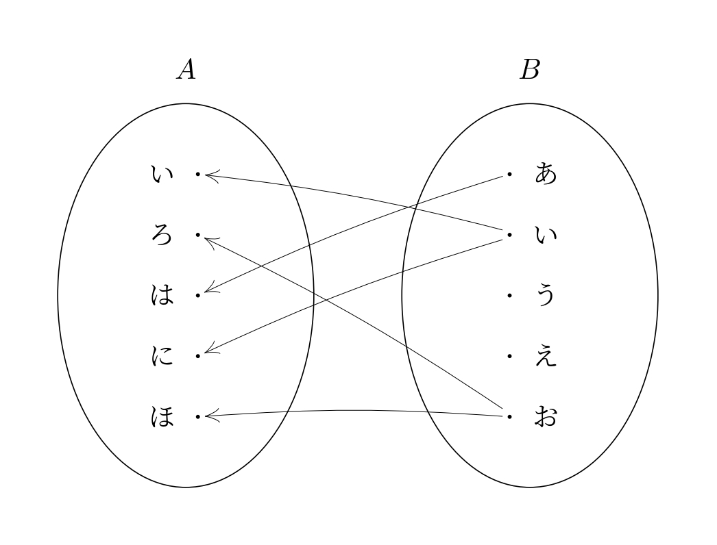 像と逆像の例：平仮名と母音の写像の逆対応
