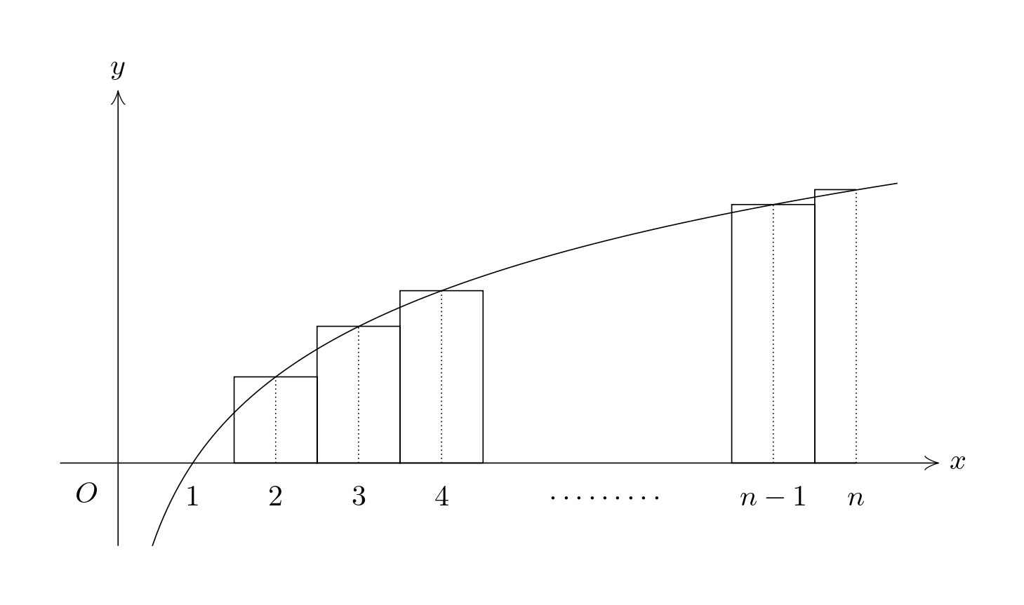 スターリングの公式の導出の考え方