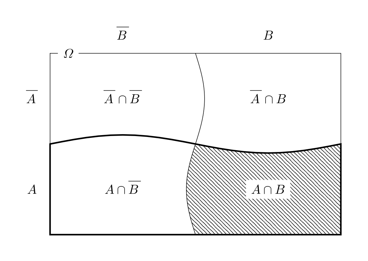 条件付き確率における標本空間の例。事象Aを条件とする事象Bの確率は、事象Aに対応する部分集合に標本空間を制限した上で、事象Bの確率を求めることに等しい。