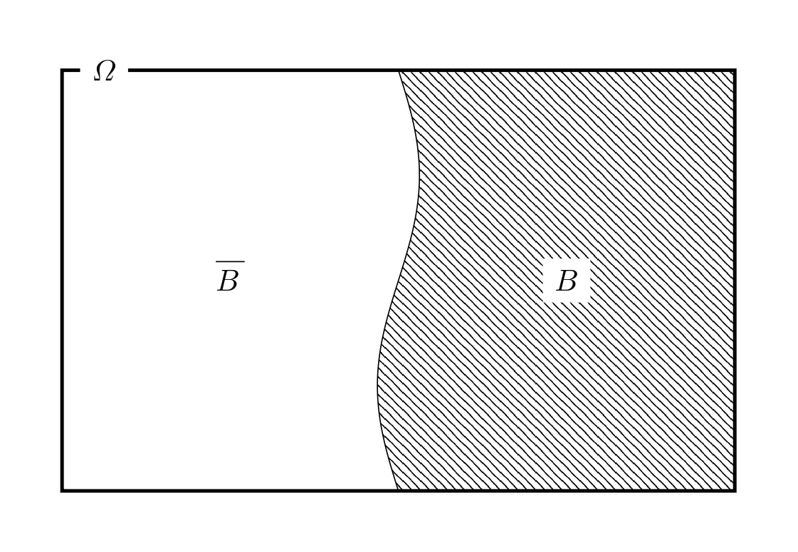 普通の確率における標本空間の例。事象の確率は、標本空間全体の測度に対する、事象に対応する部分集合の測度となる。