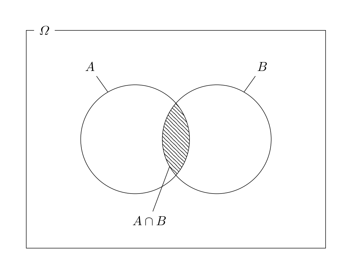 確率の加法定理と有限集合の要素数との関係を表すベン図